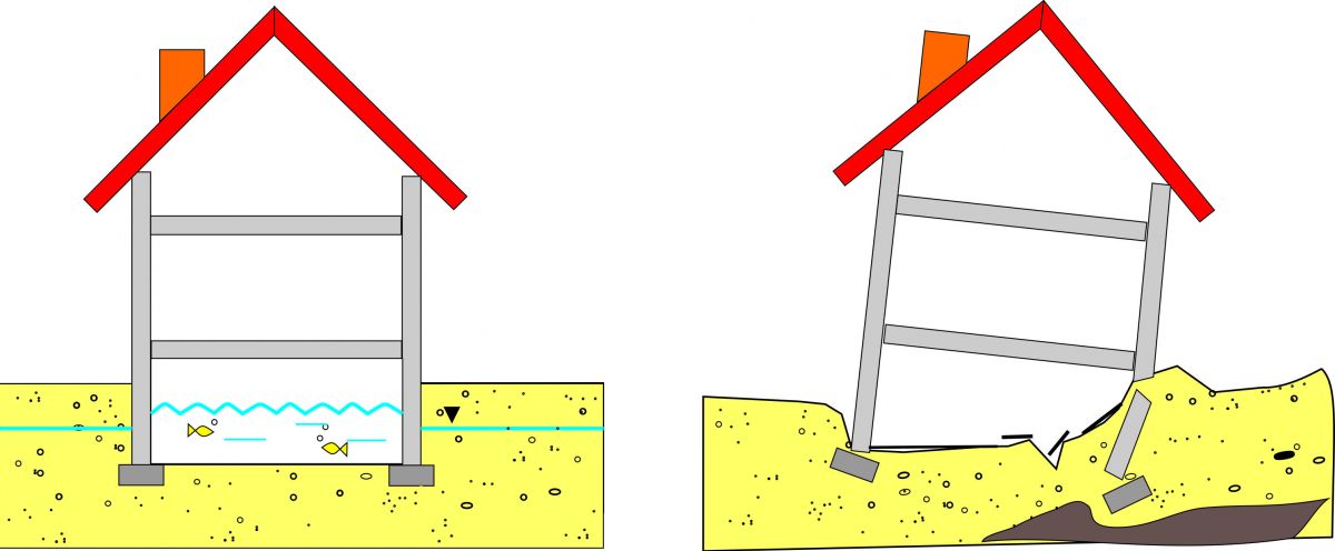 nierównomierne osiadanie budynku spowodowane np. występowaniem torfów